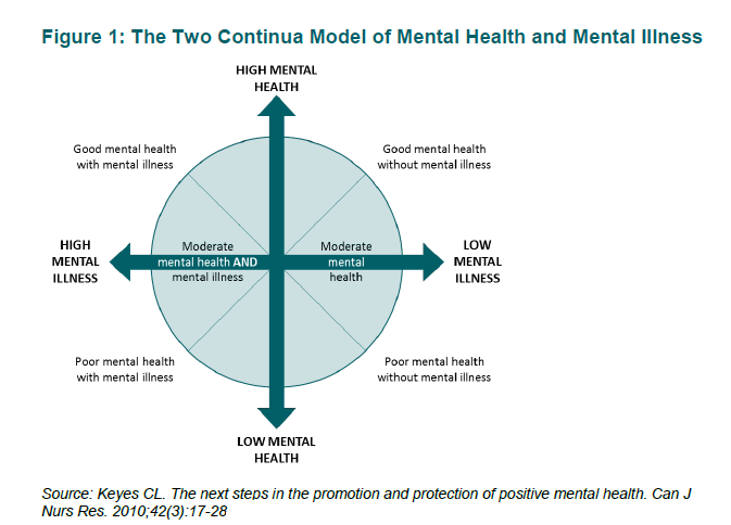 The Two Continua Model of Mental Health and Mental Illness