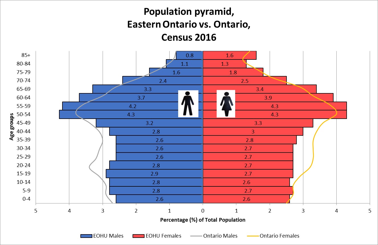Figure 2: Population Pyramid for the Eastern Ontario Health Unit Catchment Area