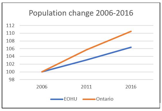 Figure 3: Change of Population from 2006-2016, EOHU and Ontario