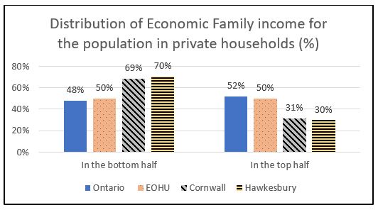 Figure 10: Economic Family Income Decile Group, EOHU and Ontario, 2015