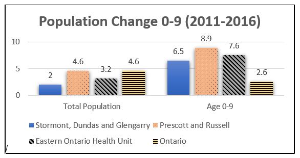 Figure 5: Population Change by Age Group (0-9), EOHU and Ontario