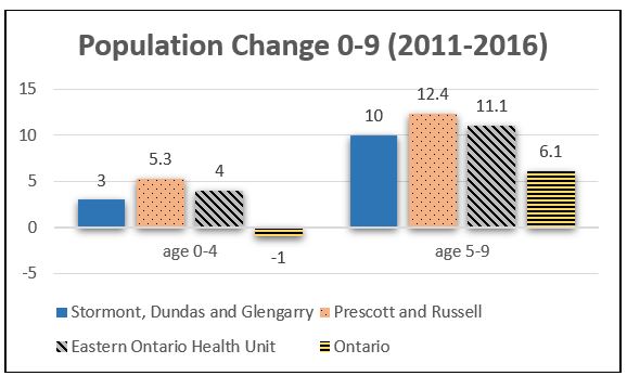 Figure 6: Population Change by Age Group (0-4 and 5-9), EOHU and Ontario