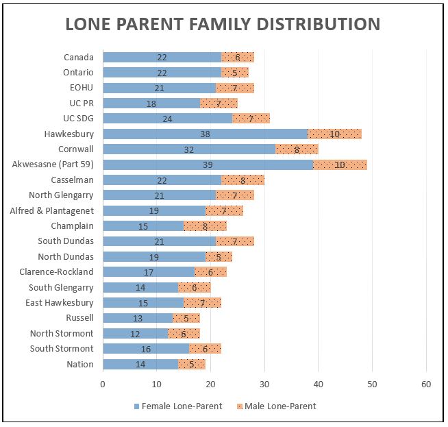 Figure 9: Proportion of Single Parent Families Among Census Families with Children, 2016