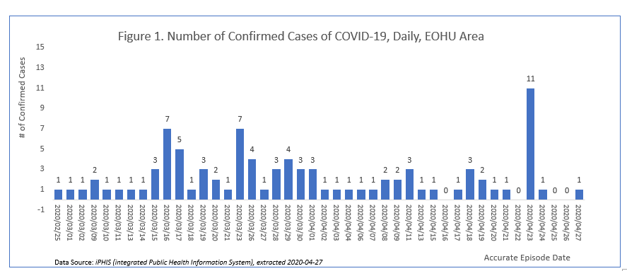 Number of Confirmed Cases of COVID-19, Daily, EOHU Area