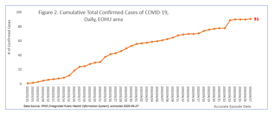 Cumulative Total Confirmed Cases of COVID-19, Daily, EOHU Area