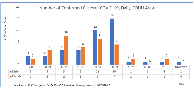 Confirmed Cases by Age & Sex