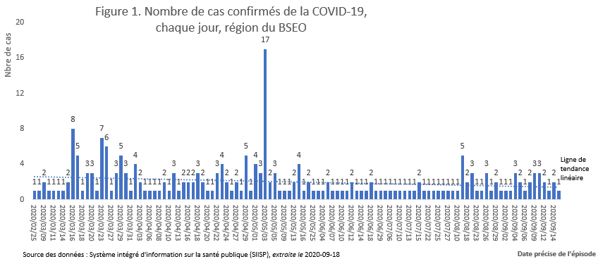 Nombre de cas confirmés de la COVID-19, chaque jour, région du BSEO Nombre de cas confirmés de la COVID-19, chaque jour, région du BSEO