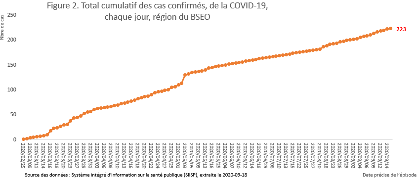 Total cumulatif des cas confirmés de la COVID-19, chaque jour, région du BSEO Total cumulatif des cas confirmés de la COVID-19, chaque jour, région du BSEO