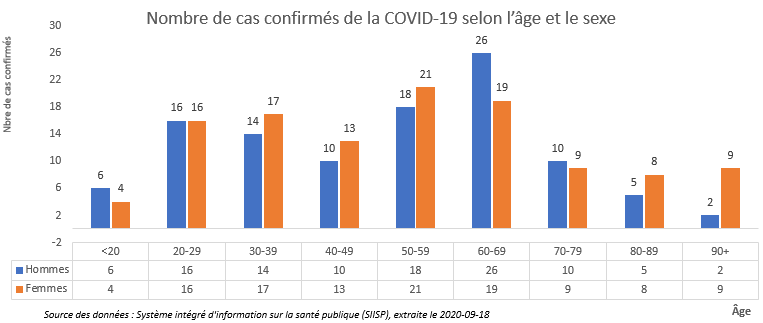 Cas confirmés de la COVID-19 selon l'âge et le sexe Cas confirmés de la COVID-19 selon l'âge et le sexe