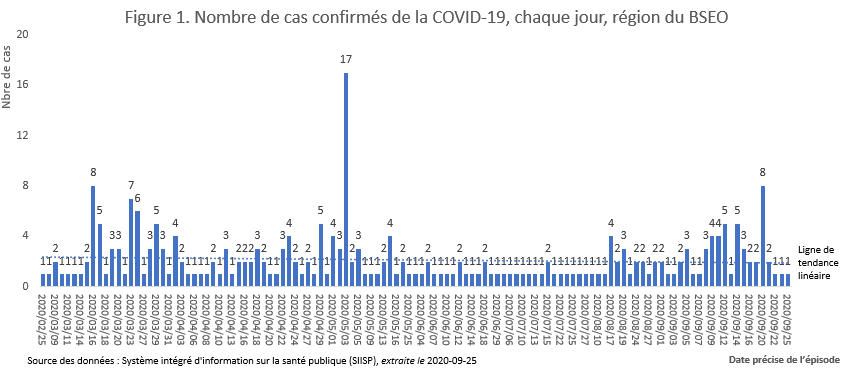 Nombre de cas confirmés de la COVID-19, chaque jour, région du BSEO Nombre de cas confirmés de la COVID-19, chaque jour, région du BSEO