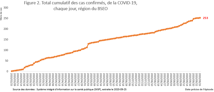 Total cumulatif des cas confirmés de la COVID-19, chaque jour, région du BSEO Total cumulatif des cas confirmés de la COVID-19, chaque jour, région du BSEO