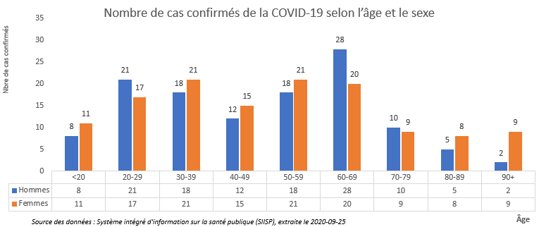 Cas confirmés de la COVID-19 selon l'âge et le sexe Cas confirmés de la COVID-19 selon l'âge et le sexe