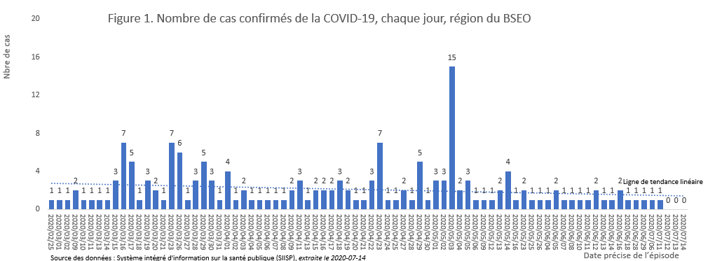 Nombre de cas confirmés de la COVID-19, chaque jour, région du BSEO Nombre de cas confirmés de la COVID-19, chaque jour, région du BSEO