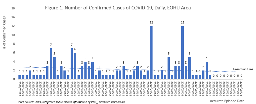 Number of Confirmed Cases of COVID-19, Daily, EOHU Area Number of Confirmed Cases of COVID-19, Daily, EOHU Area