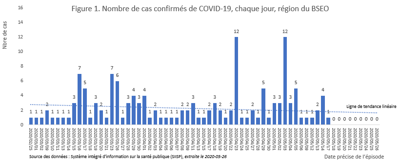 Nombre de cas confirmés de COVID-19, chaque jour, région du BSEO Nombre de cas confirmés de COVID-19, chaque jour, région du BSEO