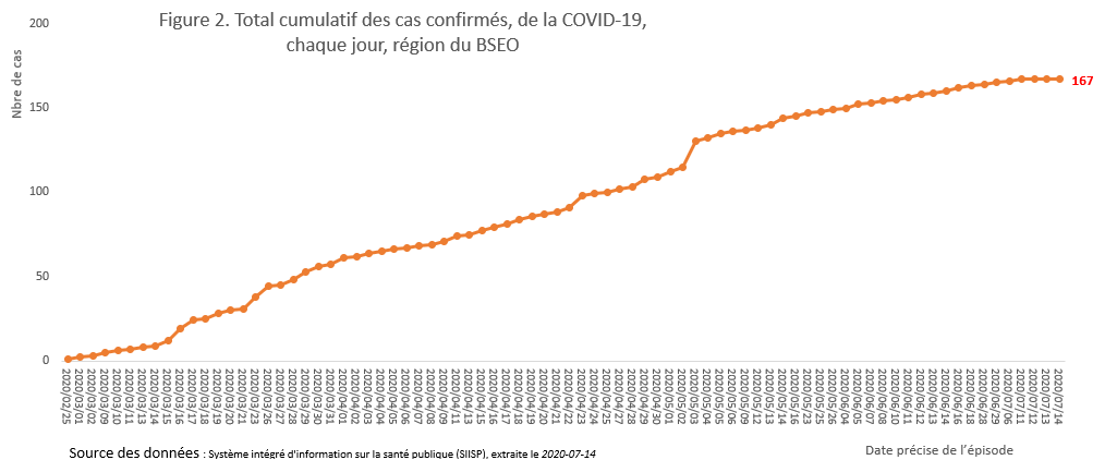 Total cumulatif des cas confirmés de la COVID-19, chaque jour, région du BSEO Total cumulatif des cas confirmés de la COVID-19, chaque jour, région du BSEO