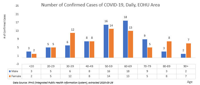 Confirmed Cases by Age & Sex Confirmed Cases by Age & Sex