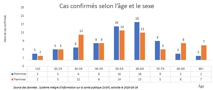 Cas confirmés par âge et sexe Cas confirmés par âge et sexe