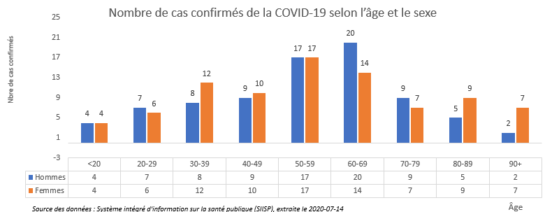 Cas confirmés de la COVID-19 selon l'âge et le sexe Cas confirmés de la COVID-19 selon l'âge et le sexe