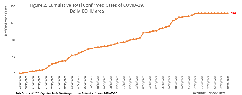 Cumulative Total Confirmed Cases of COVID-19, Daily, EOHU Area Cumulative Total Confirmed Cases of COVID-19, Daily, EOHU Area
