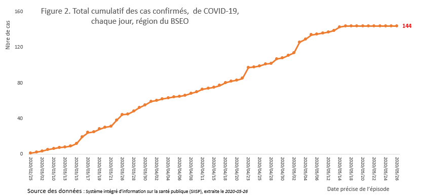 Total cumulatif des cas confirmés, de COVID-19, chaque jour, région du BSEO Total cumulatif des cas confirmés, de COVID-19, chaque jour, région du BSEO