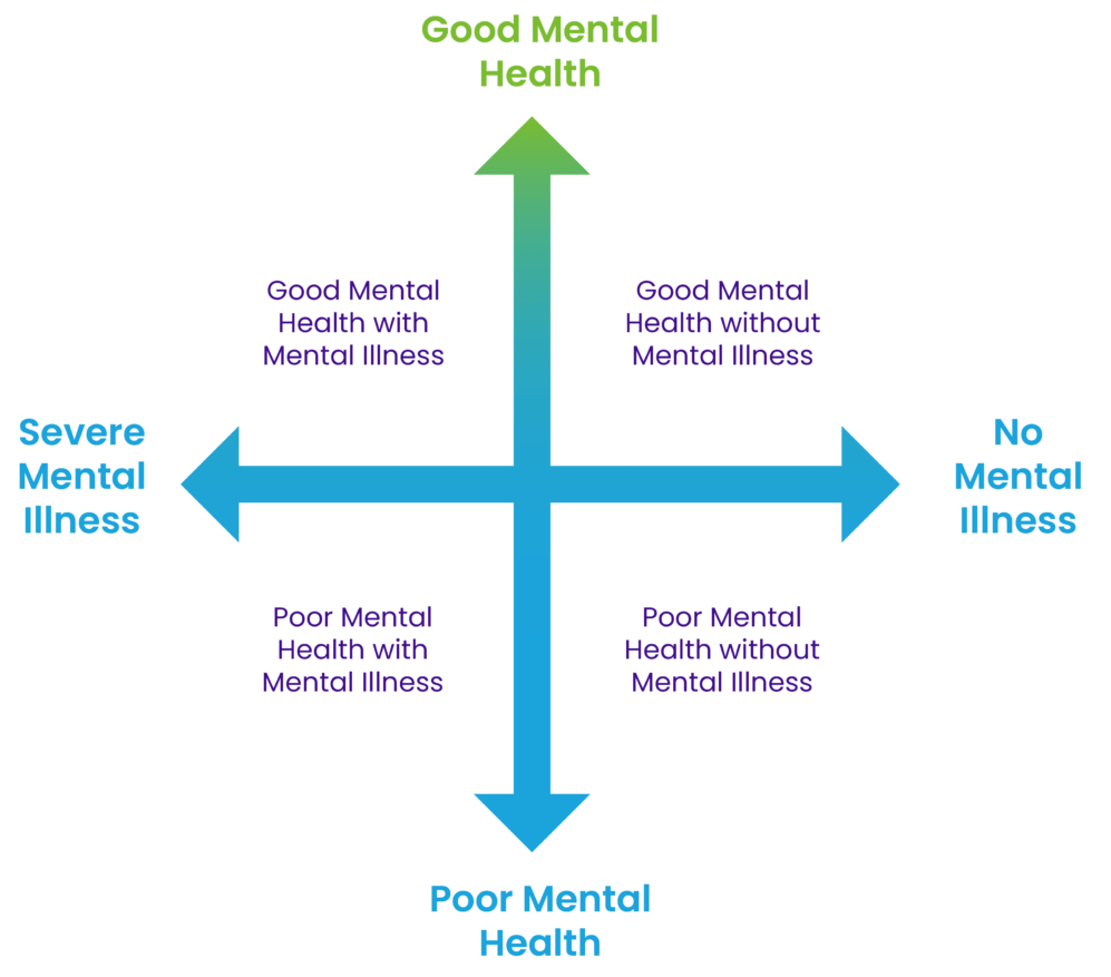 The dual continuum of mental health