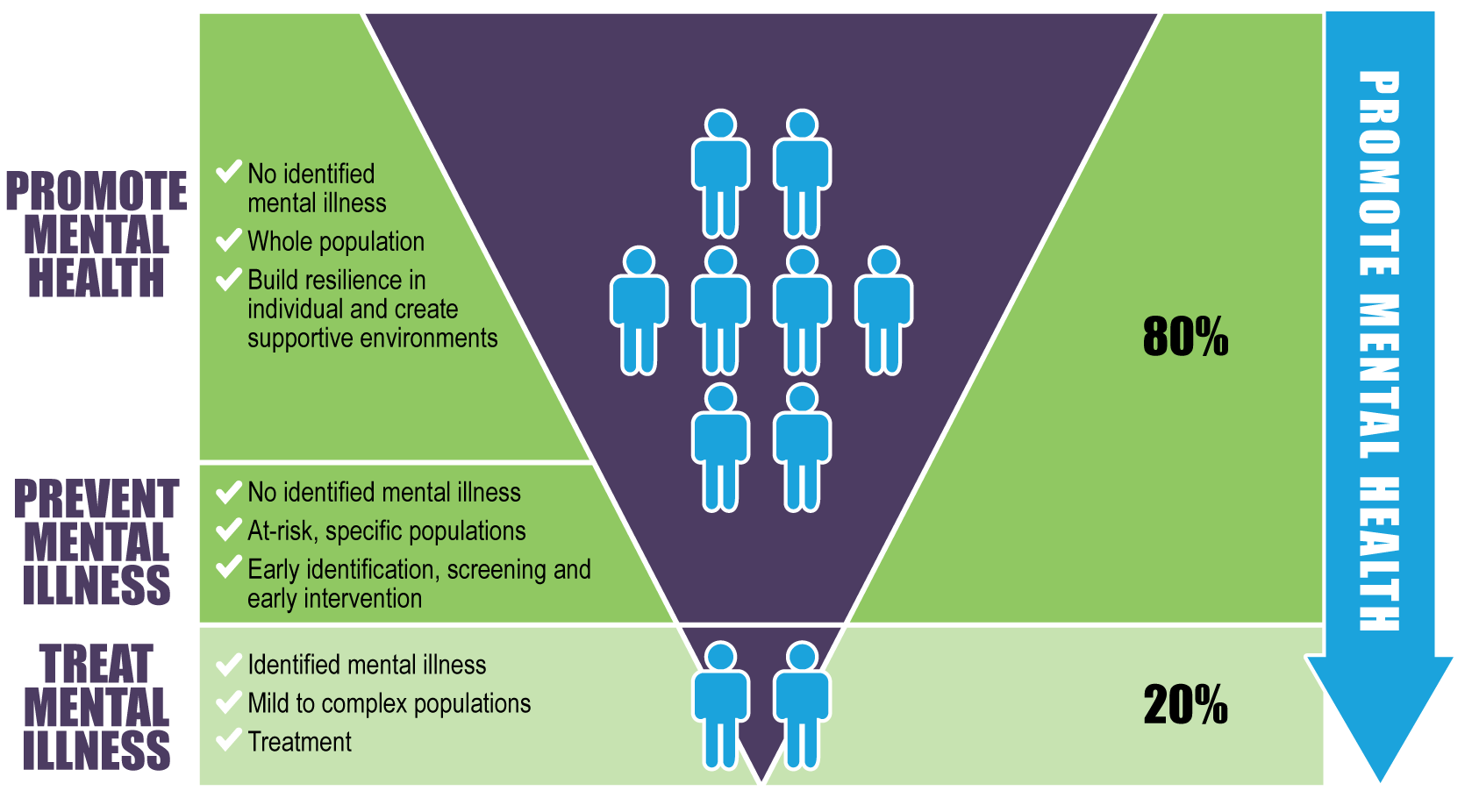 The Three Tiers of Health